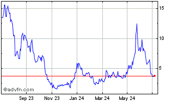 1 Year Moderna 3xl $ Chart