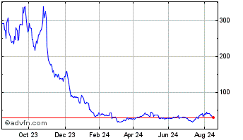 1 Year Amd 3xs $ Chart