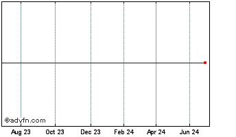 1 Year 3x Twtr Chart