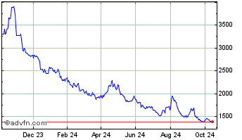 1 Year Wt S&p 500 3x S Chart