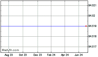 1 Year Quadgas 3.18% Chart