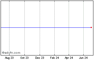 1 Year Peabody 2 53 Chart