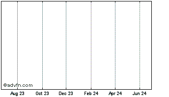 1 Year Perm Mast B 42 Chart