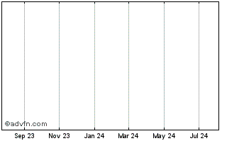 1 Year Peabody 5.25% Chart
