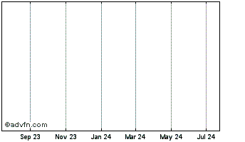 1 Year Akademiska.21 Chart