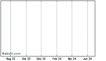 1 Year Agric Dev Bk 31 Chart
