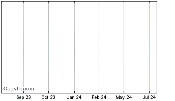 1 Year Schroder Emer.A Chart
