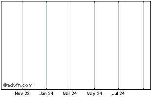 1 Year Sth.e.wtr.11%db Chart