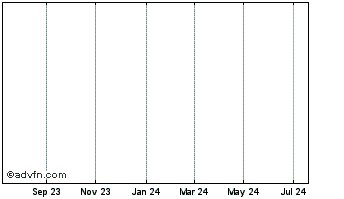 1 Year Gforth 18-1 M S Chart