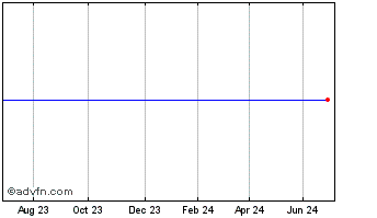 1 Year Euro.bk. 55 Chart