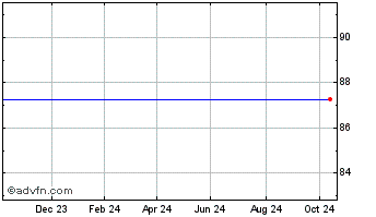 1 Year Hsbc Bk.und Frn Chart