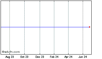 1 Year Mondi.f.e.g 28 Chart