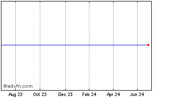 1 Year First Adb.per Chart