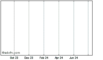 1 Year Segro 37 Chart