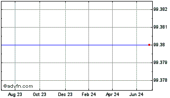 1 Year Prud.fund4.875% Chart