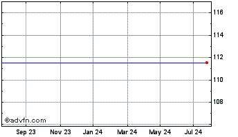 1 Year Telstra 2.5% 23 Chart