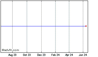 1 Year Adv.Dev.Mkt Tst Chart