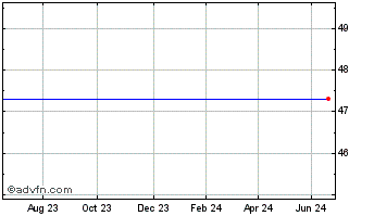 1 Year Anheuser-Busch Chart