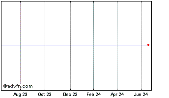 1 Year Aida FD Gbp Chart