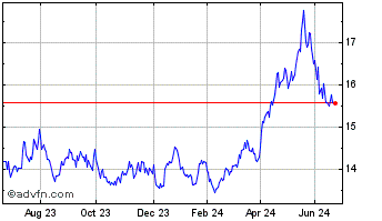 1 Year Wt Indus Metals Chart