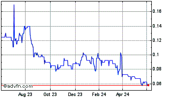 1 Year Alba Mineral Resources Chart