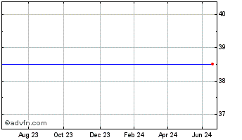 1 Year Acuity Vct Chart