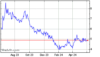 1 Year Andrada Mining Chart