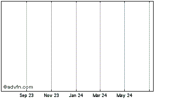 1 Year Cov.bs.33 Chart