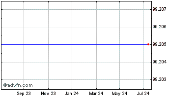 1 Year Auction 2031 Wi Chart