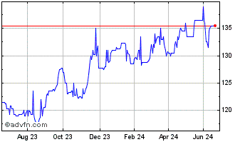1 Year Aviva 8 3/4% Pf Chart