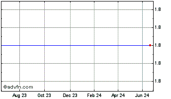 1 Year Bluecrest USD Chart