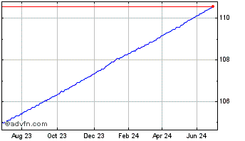 1 Year Jpm Ust 0-1 Etf Chart