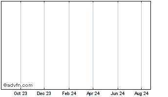 1 Year Brit Energy Csh Chart