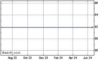 1 Year Baronsmead Vct 4 Chart
