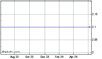 1 Year Braemore Res Chart