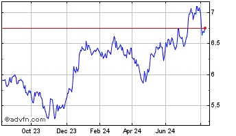 1 Year Us Btec Usd Acc Chart