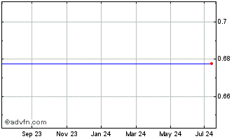 1 Year Carador Eur Chart