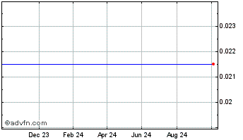 1 Year Westpac 28 Chart