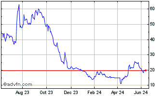 1 Year Cleantech Lithium Chart