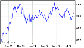 1 Year Ishr $ Gov 1-3a Chart