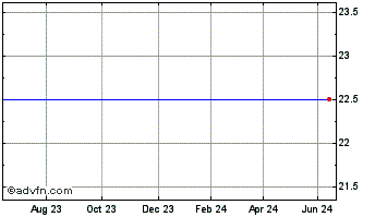 1 Year Debts.Co.Uk Chart