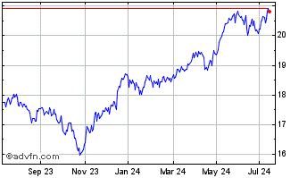 1 Year Wt Smcapd A Etf Chart
