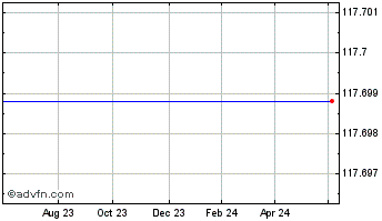 1 Year Diageo Adr Chart