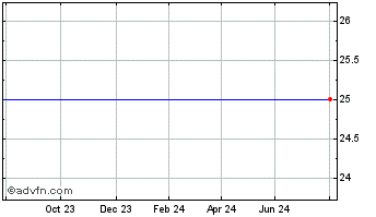 1 Year Darwen Chart