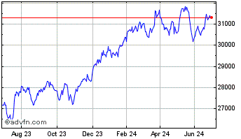 1 Year Lyxor Dow Jones Chart