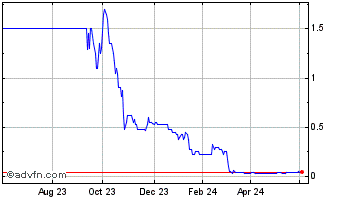 1 Year Dukemount Capital Chart