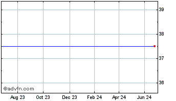 1 Year Dow Chem. Chart