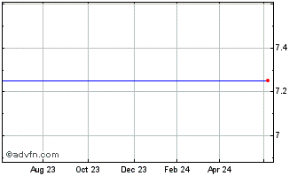 1 Year Dwyka Diamonds (See LSE:NYO) Chart