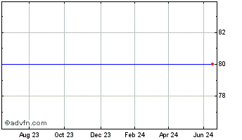 1 Year Eclipse Vct Chart
