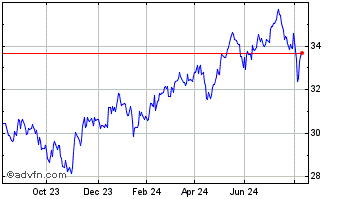 1 Year Ishrc Em Imi Chart